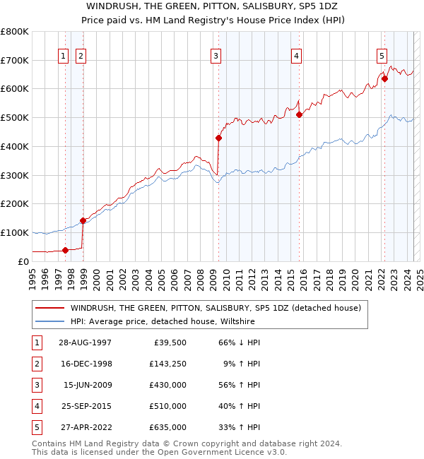 WINDRUSH, THE GREEN, PITTON, SALISBURY, SP5 1DZ: Price paid vs HM Land Registry's House Price Index