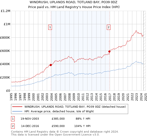 WINDRUSH, UPLANDS ROAD, TOTLAND BAY, PO39 0DZ: Price paid vs HM Land Registry's House Price Index