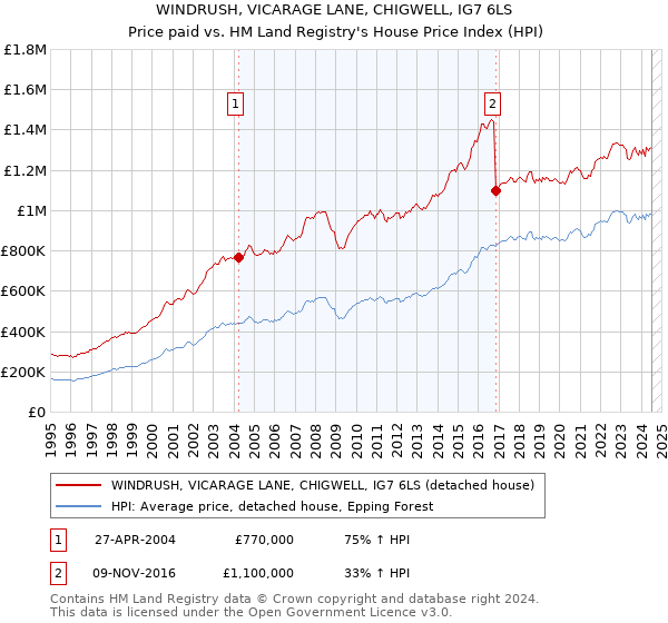 WINDRUSH, VICARAGE LANE, CHIGWELL, IG7 6LS: Price paid vs HM Land Registry's House Price Index