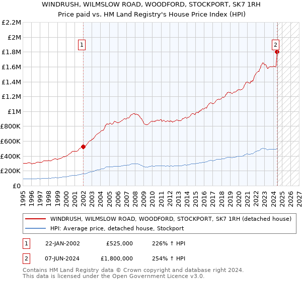 WINDRUSH, WILMSLOW ROAD, WOODFORD, STOCKPORT, SK7 1RH: Price paid vs HM Land Registry's House Price Index