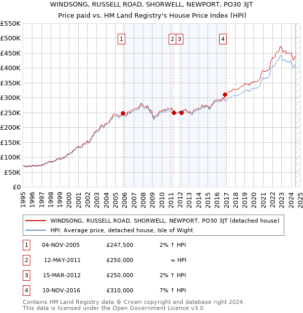 WINDSONG, RUSSELL ROAD, SHORWELL, NEWPORT, PO30 3JT: Price paid vs HM Land Registry's House Price Index