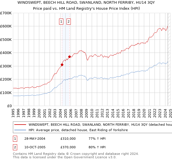 WINDSWEPT, BEECH HILL ROAD, SWANLAND, NORTH FERRIBY, HU14 3QY: Price paid vs HM Land Registry's House Price Index