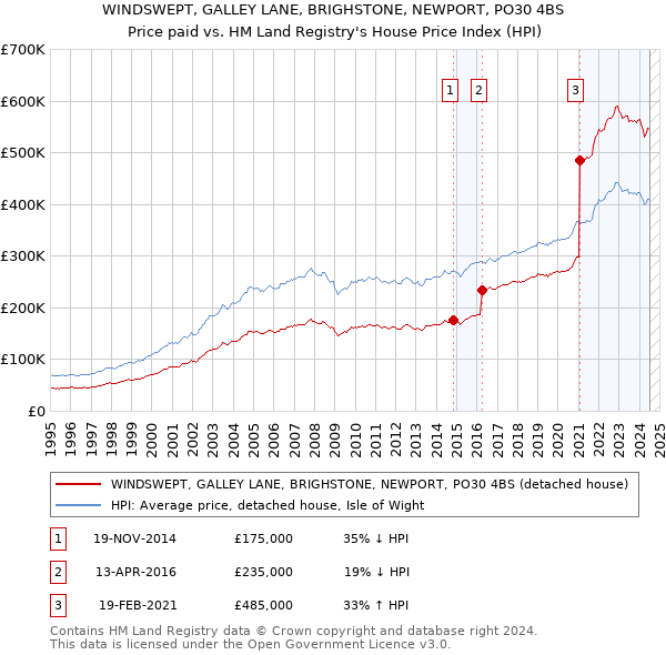 WINDSWEPT, GALLEY LANE, BRIGHSTONE, NEWPORT, PO30 4BS: Price paid vs HM Land Registry's House Price Index