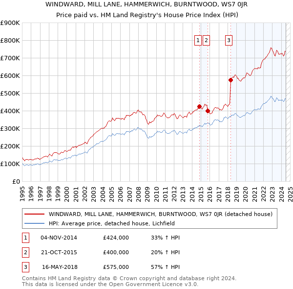 WINDWARD, MILL LANE, HAMMERWICH, BURNTWOOD, WS7 0JR: Price paid vs HM Land Registry's House Price Index