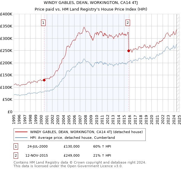 WINDY GABLES, DEAN, WORKINGTON, CA14 4TJ: Price paid vs HM Land Registry's House Price Index