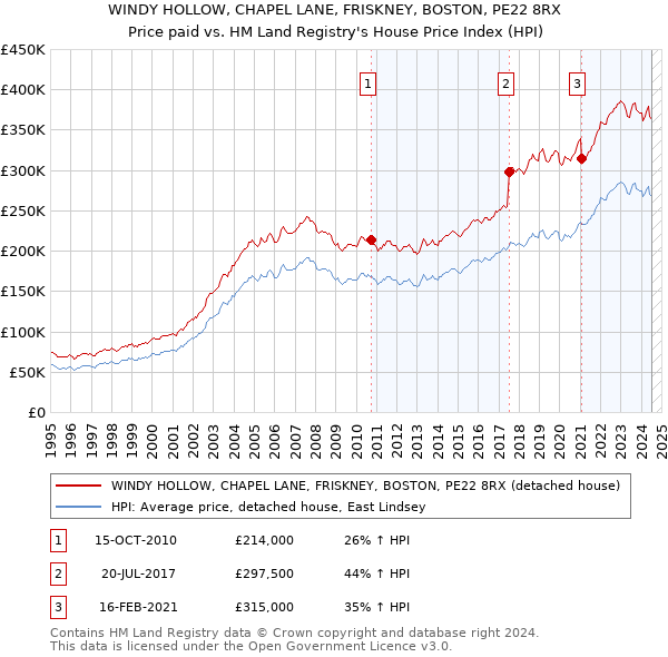 WINDY HOLLOW, CHAPEL LANE, FRISKNEY, BOSTON, PE22 8RX: Price paid vs HM Land Registry's House Price Index