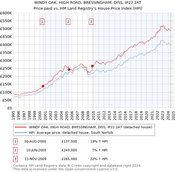 WINDY OAK, HIGH ROAD, BRESSINGHAM, DISS, IP22 2AT: Price paid vs HM Land Registry's House Price Index