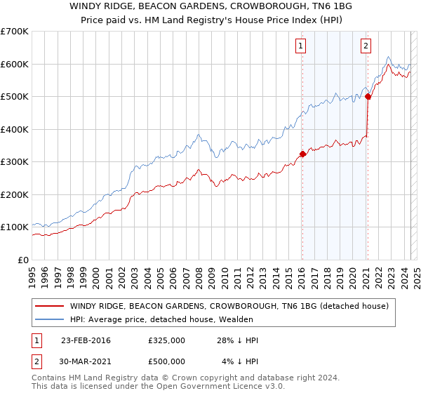 WINDY RIDGE, BEACON GARDENS, CROWBOROUGH, TN6 1BG: Price paid vs HM Land Registry's House Price Index