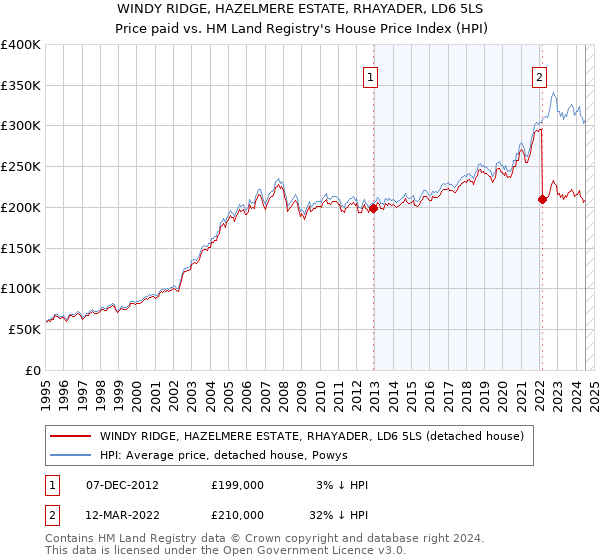 WINDY RIDGE, HAZELMERE ESTATE, RHAYADER, LD6 5LS: Price paid vs HM Land Registry's House Price Index