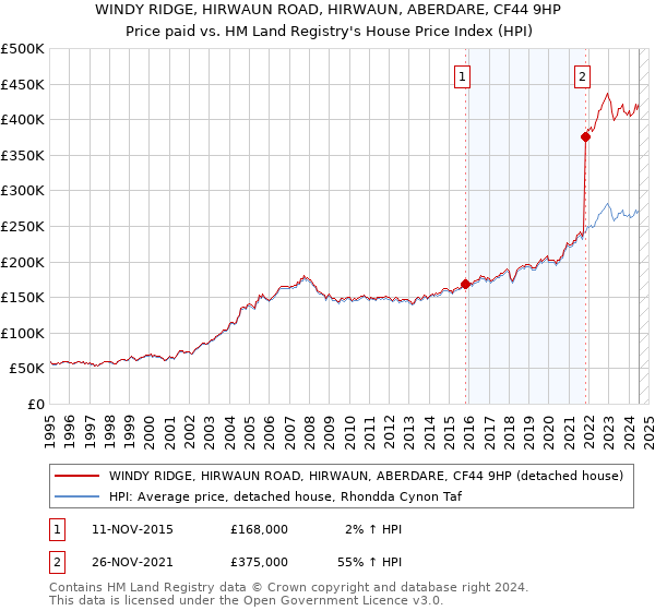 WINDY RIDGE, HIRWAUN ROAD, HIRWAUN, ABERDARE, CF44 9HP: Price paid vs HM Land Registry's House Price Index