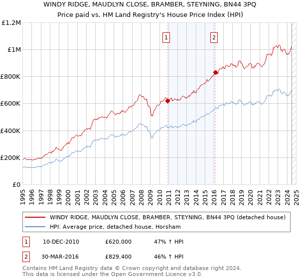 WINDY RIDGE, MAUDLYN CLOSE, BRAMBER, STEYNING, BN44 3PQ: Price paid vs HM Land Registry's House Price Index