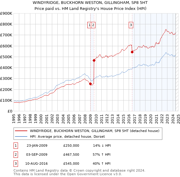 WINDYRIDGE, BUCKHORN WESTON, GILLINGHAM, SP8 5HT: Price paid vs HM Land Registry's House Price Index