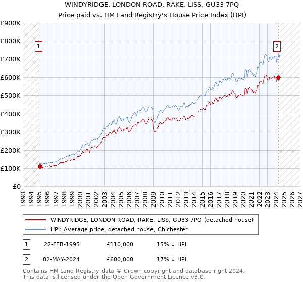 WINDYRIDGE, LONDON ROAD, RAKE, LISS, GU33 7PQ: Price paid vs HM Land Registry's House Price Index