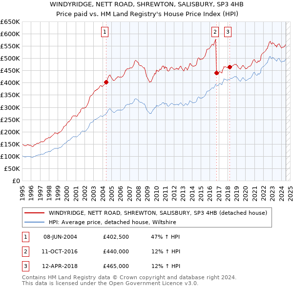 WINDYRIDGE, NETT ROAD, SHREWTON, SALISBURY, SP3 4HB: Price paid vs HM Land Registry's House Price Index