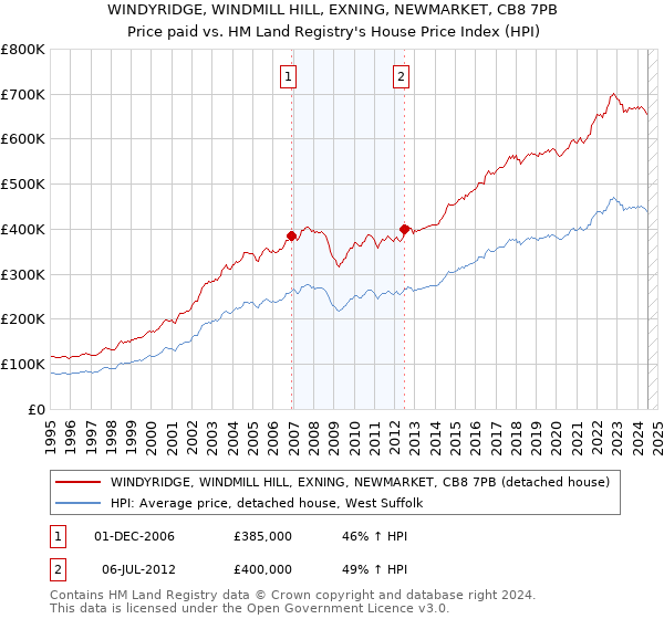 WINDYRIDGE, WINDMILL HILL, EXNING, NEWMARKET, CB8 7PB: Price paid vs HM Land Registry's House Price Index