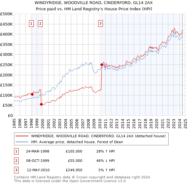 WINDYRIDGE, WOODVILLE ROAD, CINDERFORD, GL14 2AX: Price paid vs HM Land Registry's House Price Index