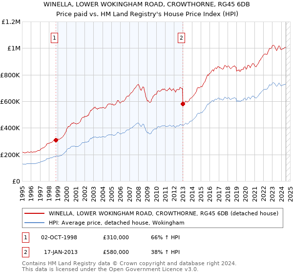 WINELLA, LOWER WOKINGHAM ROAD, CROWTHORNE, RG45 6DB: Price paid vs HM Land Registry's House Price Index