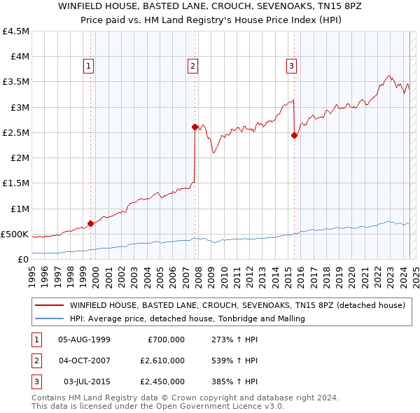 WINFIELD HOUSE, BASTED LANE, CROUCH, SEVENOAKS, TN15 8PZ: Price paid vs HM Land Registry's House Price Index