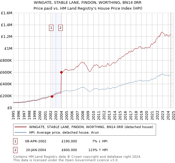 WINGATE, STABLE LANE, FINDON, WORTHING, BN14 0RR: Price paid vs HM Land Registry's House Price Index