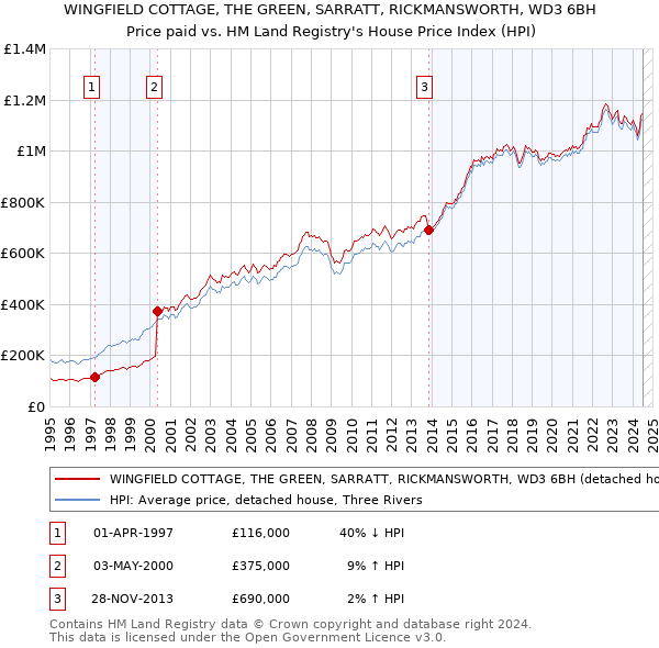 WINGFIELD COTTAGE, THE GREEN, SARRATT, RICKMANSWORTH, WD3 6BH: Price paid vs HM Land Registry's House Price Index