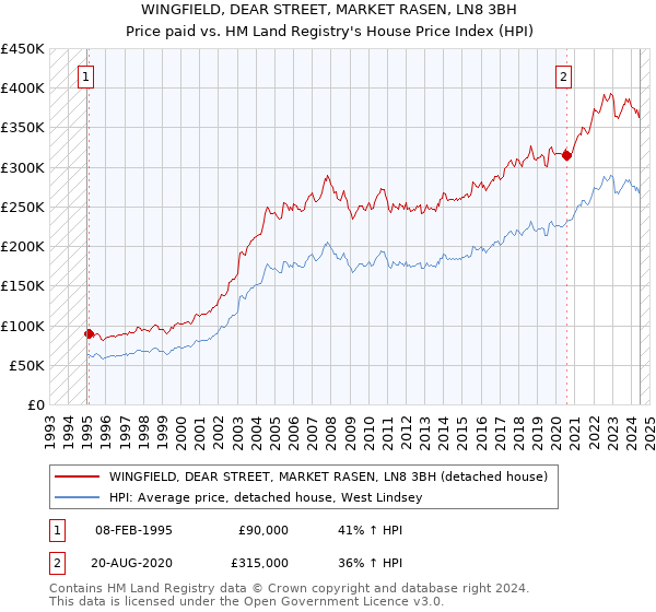 WINGFIELD, DEAR STREET, MARKET RASEN, LN8 3BH: Price paid vs HM Land Registry's House Price Index