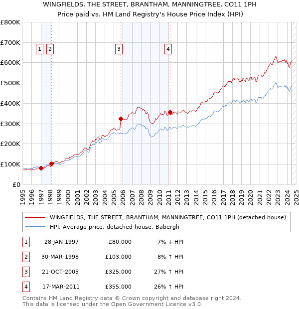 WINGFIELDS, THE STREET, BRANTHAM, MANNINGTREE, CO11 1PH: Price paid vs HM Land Registry's House Price Index