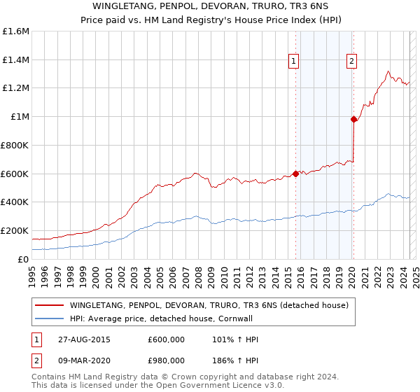 WINGLETANG, PENPOL, DEVORAN, TRURO, TR3 6NS: Price paid vs HM Land Registry's House Price Index