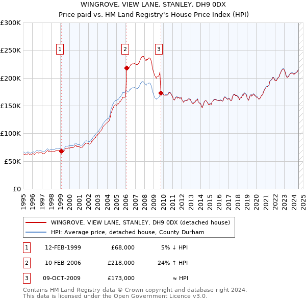 WINGROVE, VIEW LANE, STANLEY, DH9 0DX: Price paid vs HM Land Registry's House Price Index