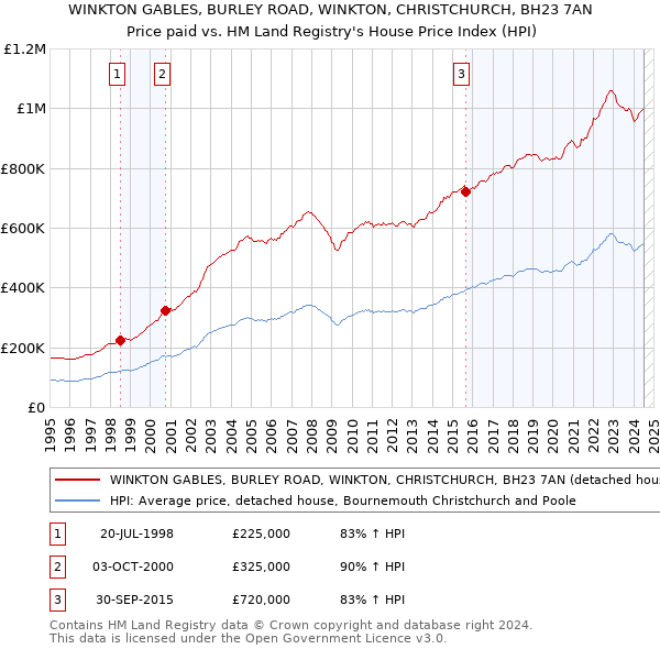 WINKTON GABLES, BURLEY ROAD, WINKTON, CHRISTCHURCH, BH23 7AN: Price paid vs HM Land Registry's House Price Index