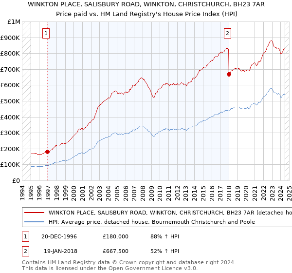 WINKTON PLACE, SALISBURY ROAD, WINKTON, CHRISTCHURCH, BH23 7AR: Price paid vs HM Land Registry's House Price Index