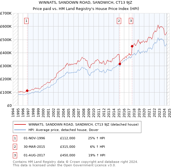 WINNATS, SANDOWN ROAD, SANDWICH, CT13 9JZ: Price paid vs HM Land Registry's House Price Index