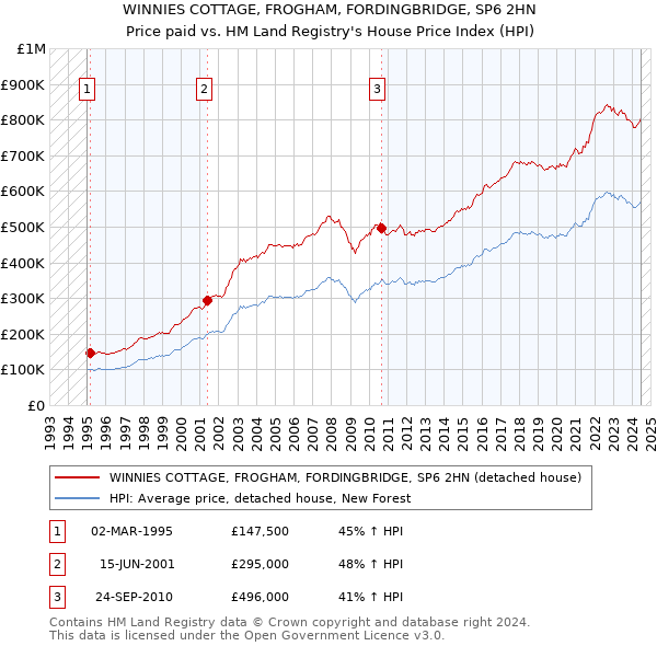 WINNIES COTTAGE, FROGHAM, FORDINGBRIDGE, SP6 2HN: Price paid vs HM Land Registry's House Price Index