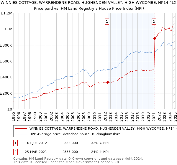 WINNIES COTTAGE, WARRENDENE ROAD, HUGHENDEN VALLEY, HIGH WYCOMBE, HP14 4LX: Price paid vs HM Land Registry's House Price Index