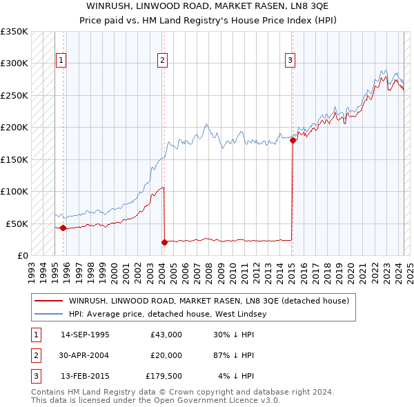 WINRUSH, LINWOOD ROAD, MARKET RASEN, LN8 3QE: Price paid vs HM Land Registry's House Price Index