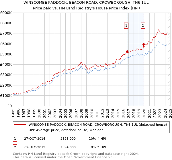 WINSCOMBE PADDOCK, BEACON ROAD, CROWBOROUGH, TN6 1UL: Price paid vs HM Land Registry's House Price Index