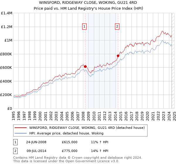 WINSFORD, RIDGEWAY CLOSE, WOKING, GU21 4RD: Price paid vs HM Land Registry's House Price Index