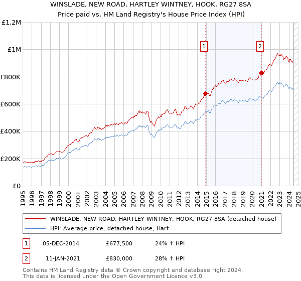 WINSLADE, NEW ROAD, HARTLEY WINTNEY, HOOK, RG27 8SA: Price paid vs HM Land Registry's House Price Index