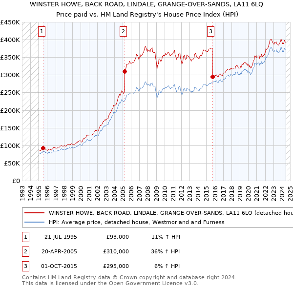 WINSTER HOWE, BACK ROAD, LINDALE, GRANGE-OVER-SANDS, LA11 6LQ: Price paid vs HM Land Registry's House Price Index