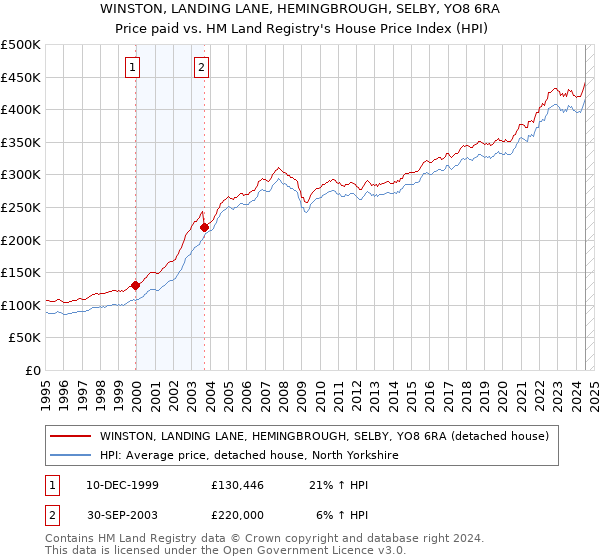 WINSTON, LANDING LANE, HEMINGBROUGH, SELBY, YO8 6RA: Price paid vs HM Land Registry's House Price Index