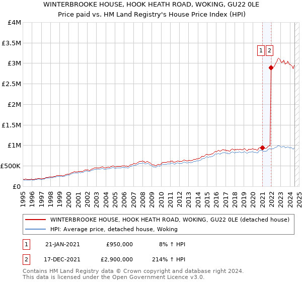 WINTERBROOKE HOUSE, HOOK HEATH ROAD, WOKING, GU22 0LE: Price paid vs HM Land Registry's House Price Index