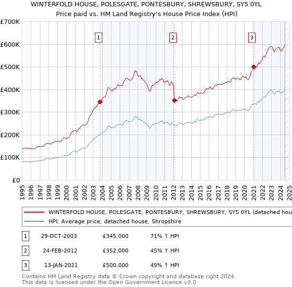 WINTERFOLD HOUSE, POLESGATE, PONTESBURY, SHREWSBURY, SY5 0YL: Price paid vs HM Land Registry's House Price Index