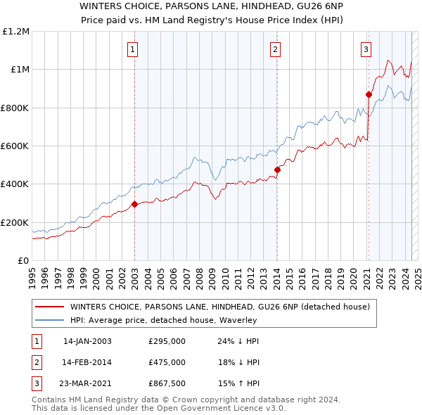 WINTERS CHOICE, PARSONS LANE, HINDHEAD, GU26 6NP: Price paid vs HM Land Registry's House Price Index