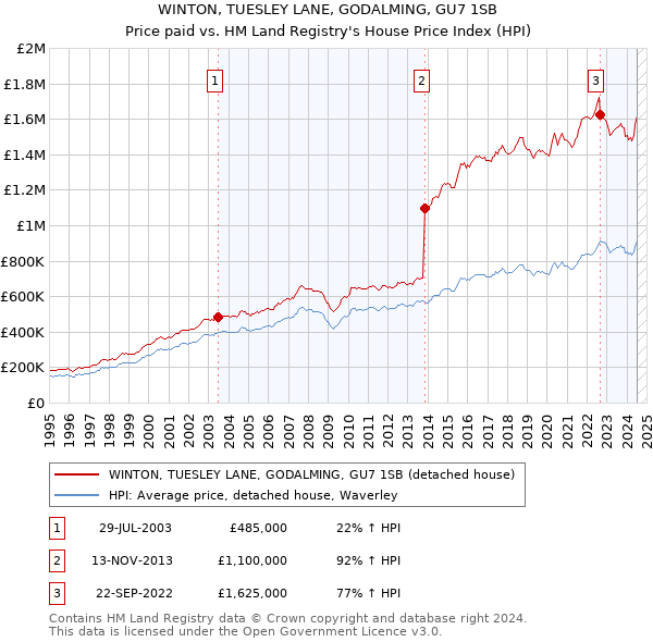 WINTON, TUESLEY LANE, GODALMING, GU7 1SB: Price paid vs HM Land Registry's House Price Index