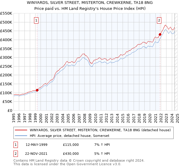 WINYARDS, SILVER STREET, MISTERTON, CREWKERNE, TA18 8NG: Price paid vs HM Land Registry's House Price Index