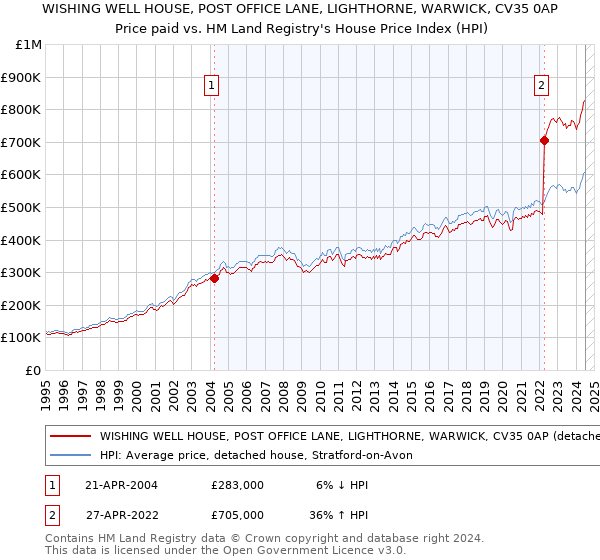 WISHING WELL HOUSE, POST OFFICE LANE, LIGHTHORNE, WARWICK, CV35 0AP: Price paid vs HM Land Registry's House Price Index