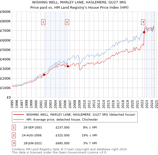 WISHING WELL, MARLEY LANE, HASLEMERE, GU27 3RG: Price paid vs HM Land Registry's House Price Index