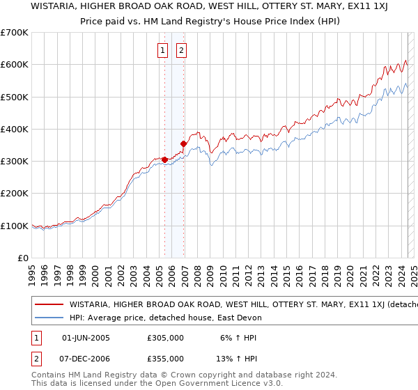 WISTARIA, HIGHER BROAD OAK ROAD, WEST HILL, OTTERY ST. MARY, EX11 1XJ: Price paid vs HM Land Registry's House Price Index