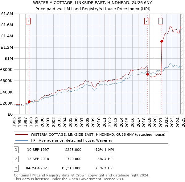 WISTERIA COTTAGE, LINKSIDE EAST, HINDHEAD, GU26 6NY: Price paid vs HM Land Registry's House Price Index