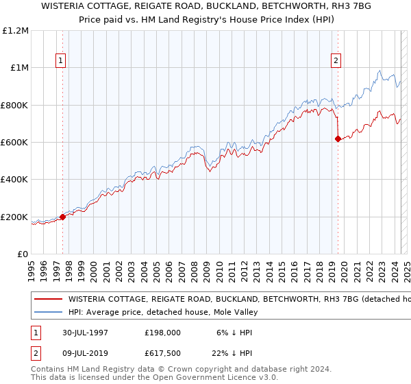 WISTERIA COTTAGE, REIGATE ROAD, BUCKLAND, BETCHWORTH, RH3 7BG: Price paid vs HM Land Registry's House Price Index