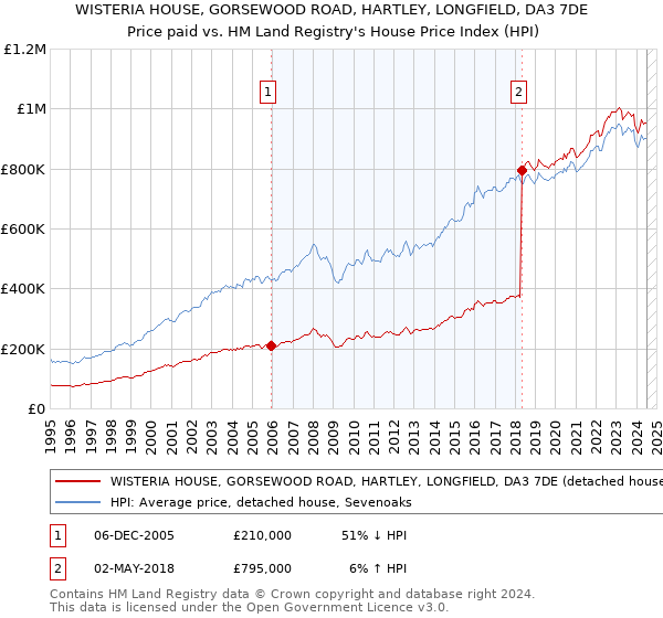 WISTERIA HOUSE, GORSEWOOD ROAD, HARTLEY, LONGFIELD, DA3 7DE: Price paid vs HM Land Registry's House Price Index